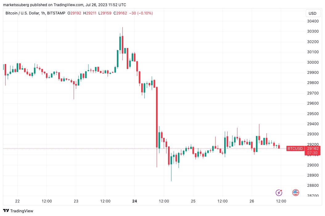 Bitcoin gets $28K ‘plunge protection’ with BTC price due new volatility