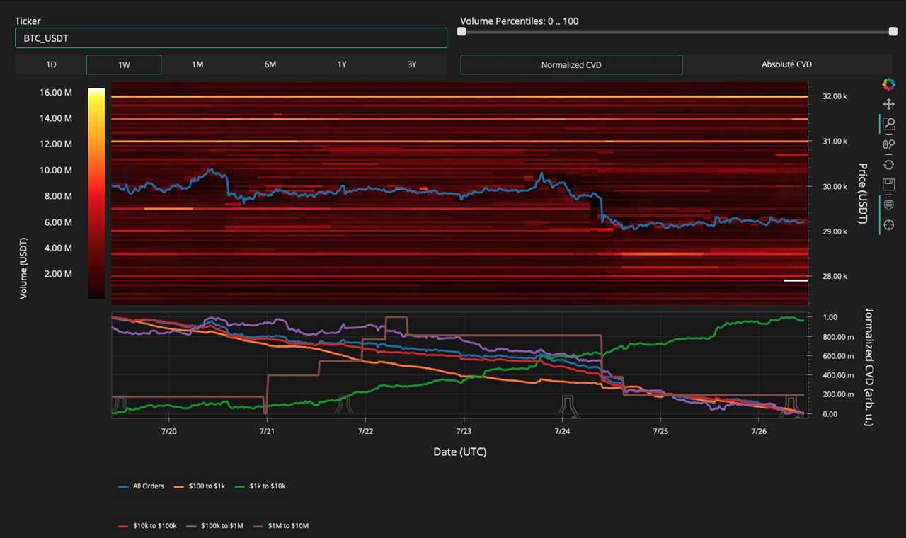 Bitcoin gets $28K ‘plunge protection’ with BTC price due new volatility