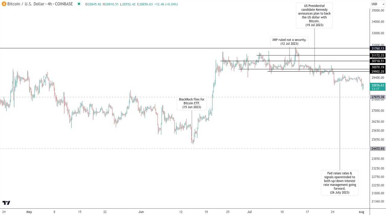 Bitcoin price risks $25K dip despite ‘macro pivot point’ — New analysis