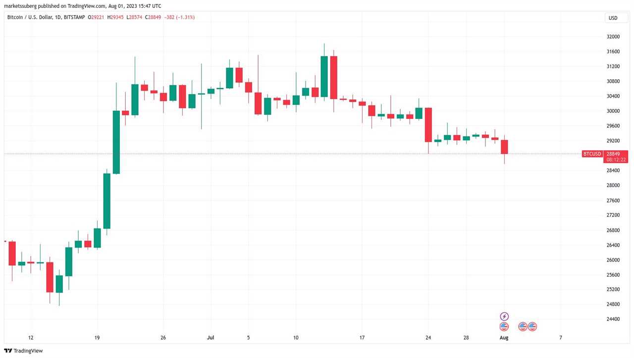 Bitcoin price risks $25K dip despite ‘macro pivot point’ — New analysis