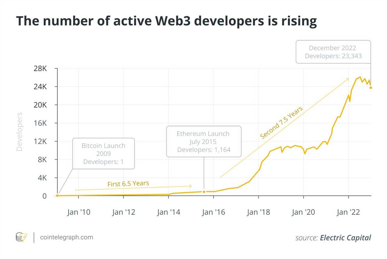 The number of active Web3 developers is rising. Source: Electric Capital.