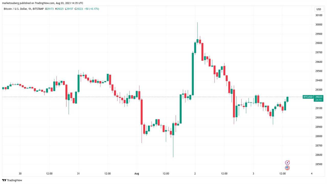 BTC price risks new sub-$29K dip as Binance fears test Bitcoin bulls