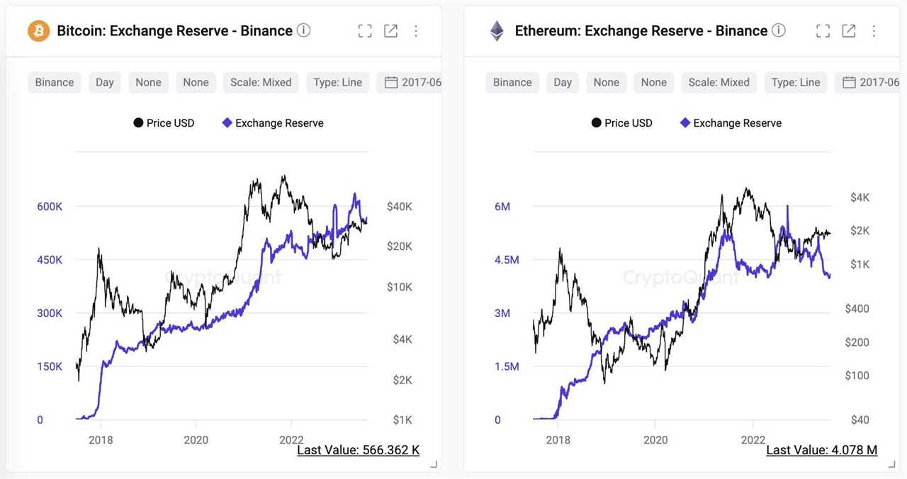 BTC price risks new sub-$29K dip as Binance fears test Bitcoin bulls