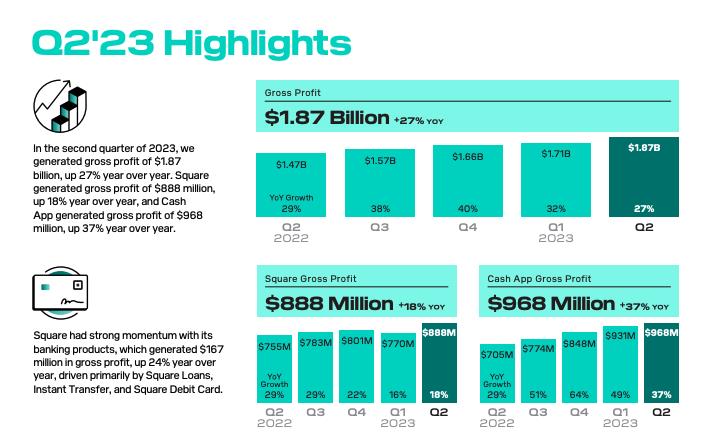 Block posts 34% increase in Bitcoin revenue in Q2 but shares stumble