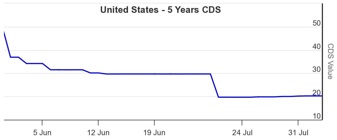 Could a Bitcoin bull run be triggered by Fitch’s US credit rating downgrade? 