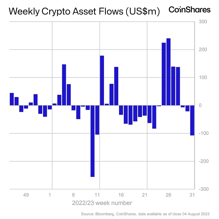 Bitcoin funds see weekly outflows of $111M, most since March: CoinShares