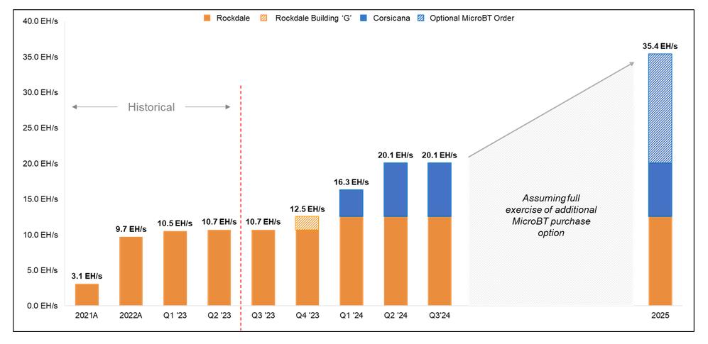 Bitcoin miner Riot Platforms trims Q2 loss to $27.7M