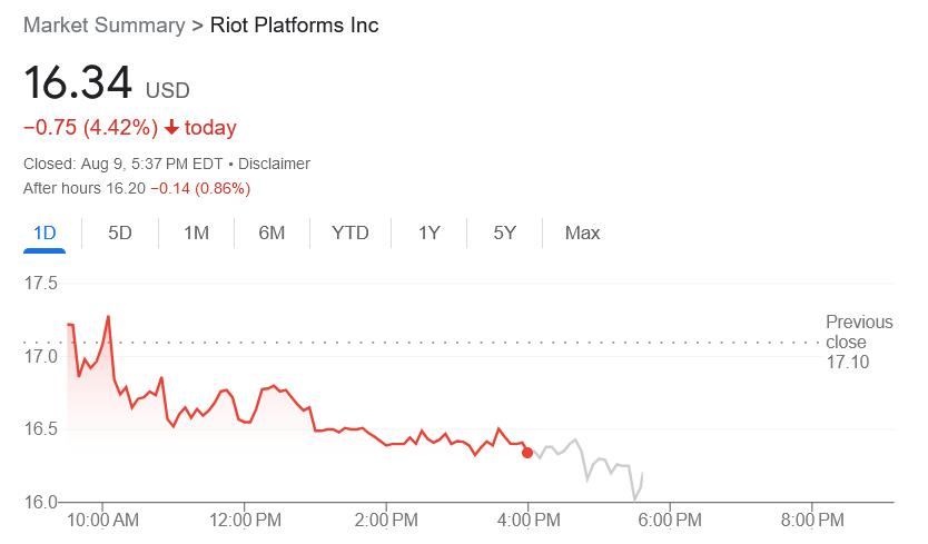 Bitcoin miner Riot Platforms trims Q2 loss to $27.7M