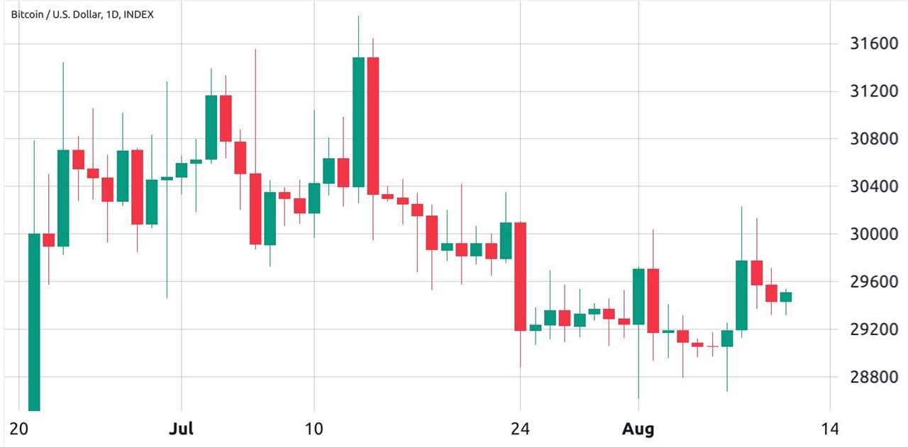 Bitcoin futures open interest at 2023 high while BTC trading volume at yearly low — What gives? 