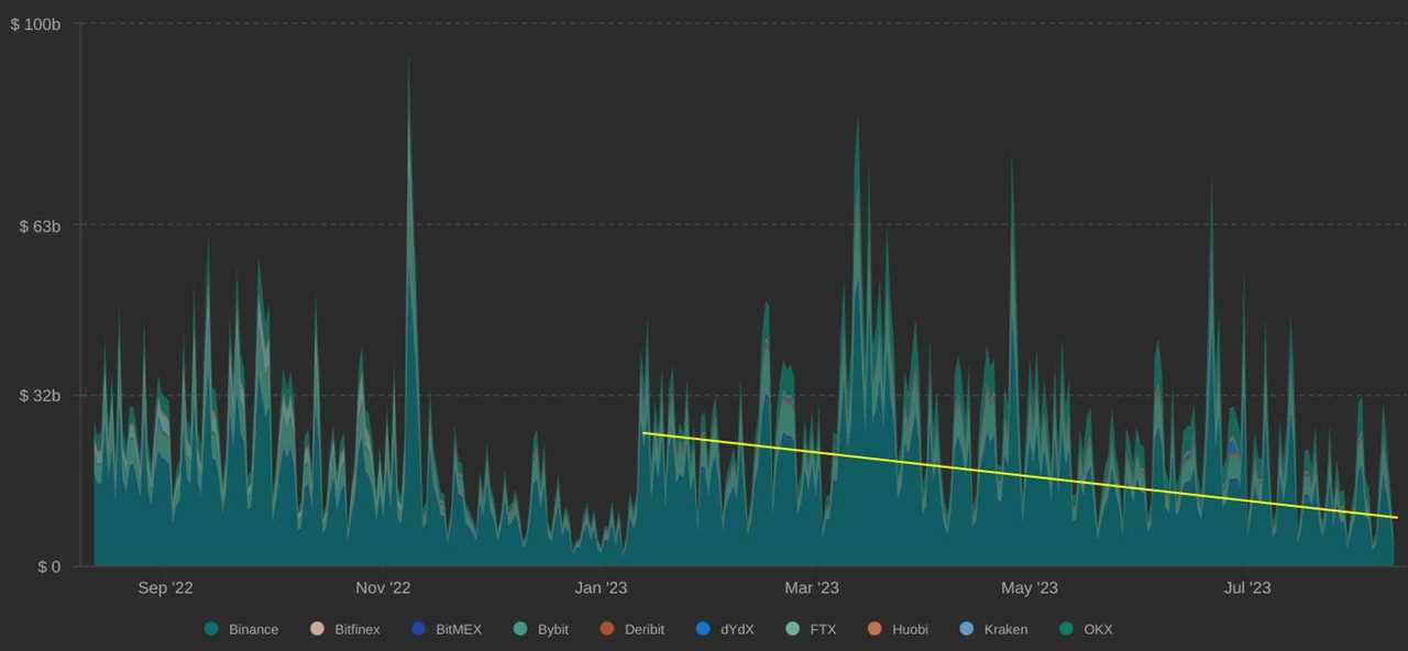 Bitcoin futures open interest at 2023 high while BTC trading volume at yearly low — What gives? 