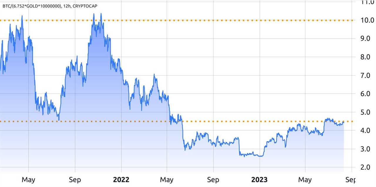 Bitcoin vs. gold: Are market cap and other comparisons actually relevant for investors?