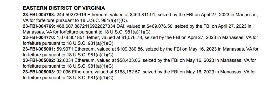 FBI Seizes Nearly $2 Million in Crypto Assets in Three Months