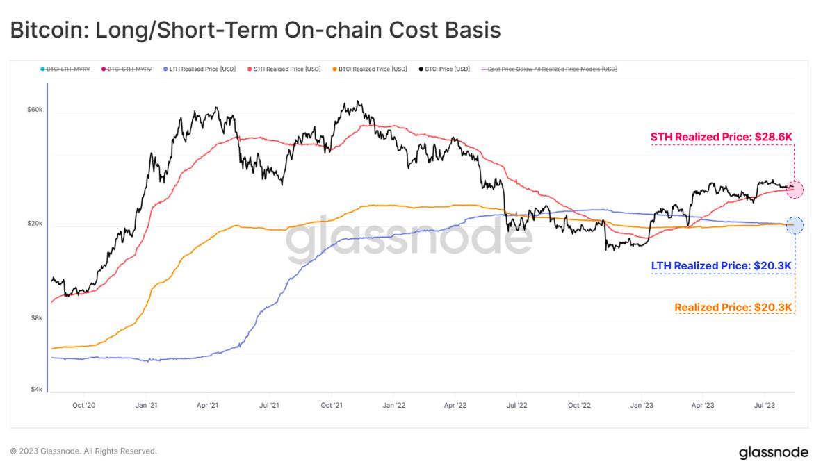 Bitcoin speculators lose confidence as BTC price stagnates