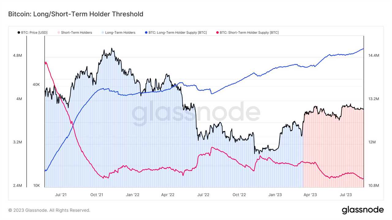 Bitcoin speculators lose confidence as BTC price stagnates