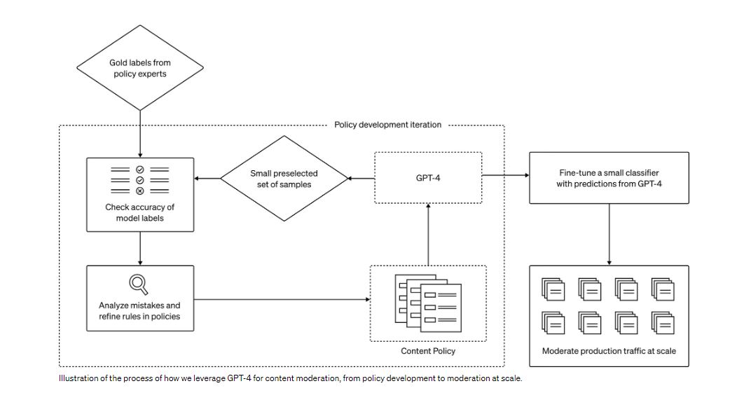 OpenAI's ChatGPT-4 AI Model Boosts Content Moderation Efficiency