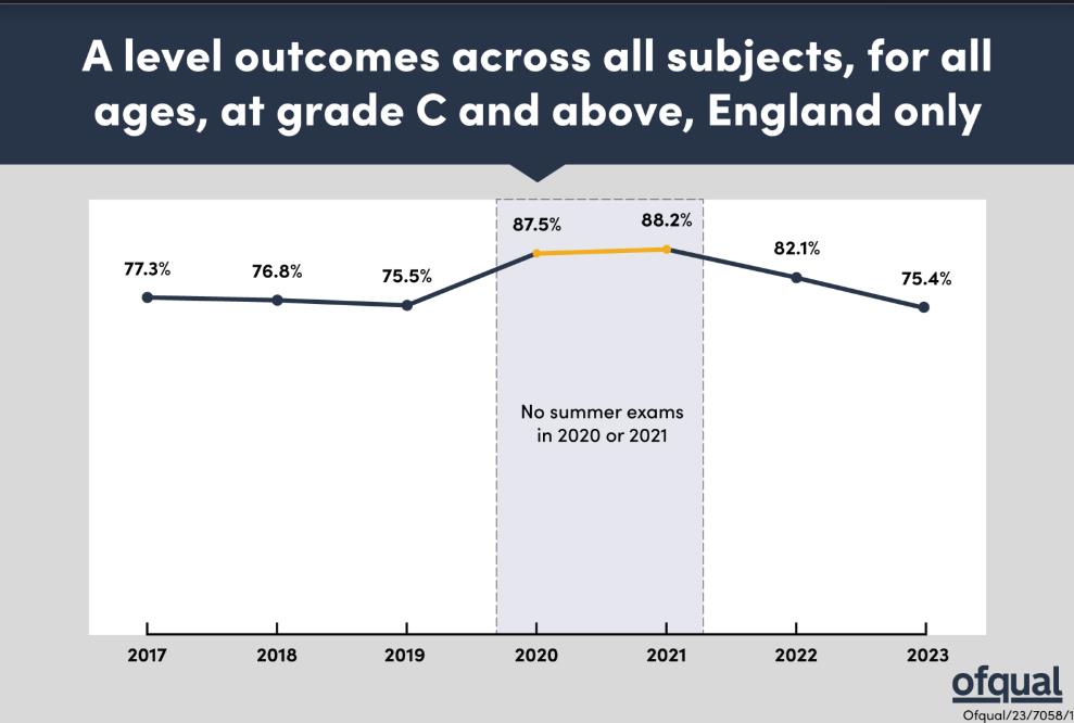 A-level Results: Worst in Four Years, with Scramble for University Places