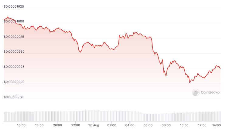 Shibarium Mainnet Launch Off to a Rocky Start as Token Prices Plummet