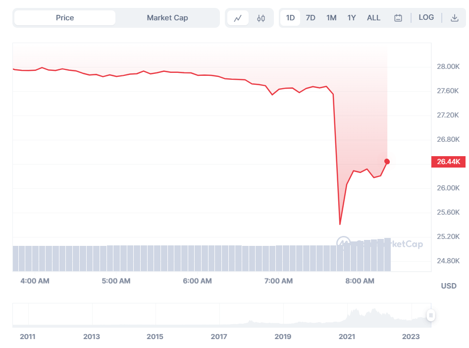 Bitcoin's Price Plummets to Two-Month Lows, Brief Dip Below $26K