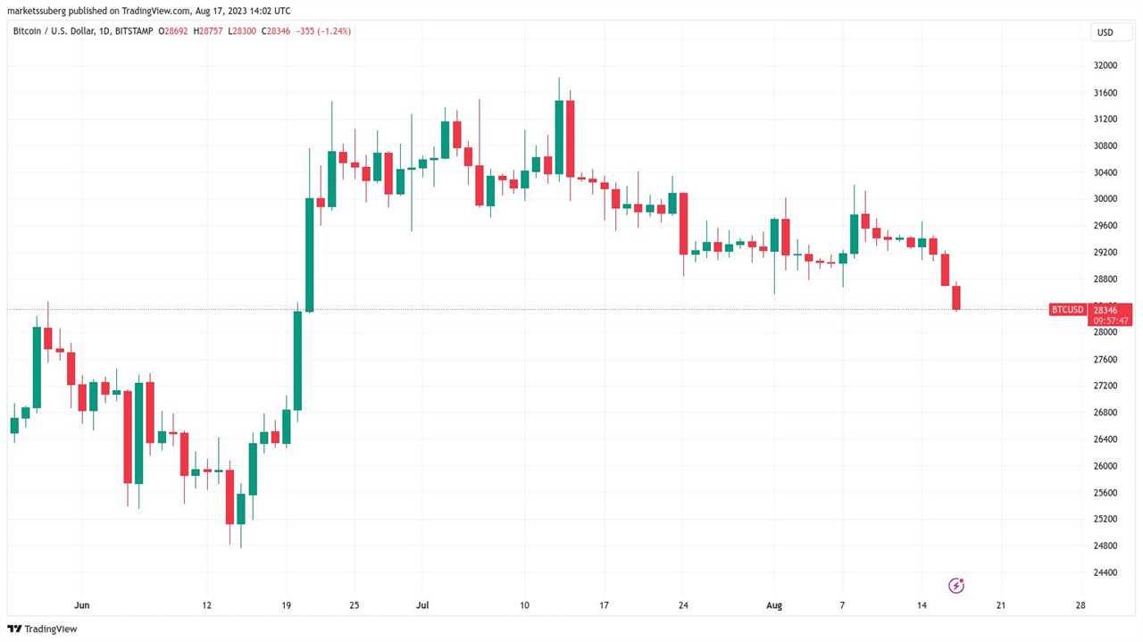 Bitcoin Bears Loom as BTC Price Tests Support Levels