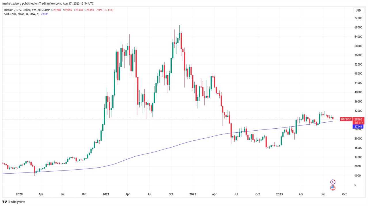 Bitcoin Bears Loom as BTC Price Tests Support Levels