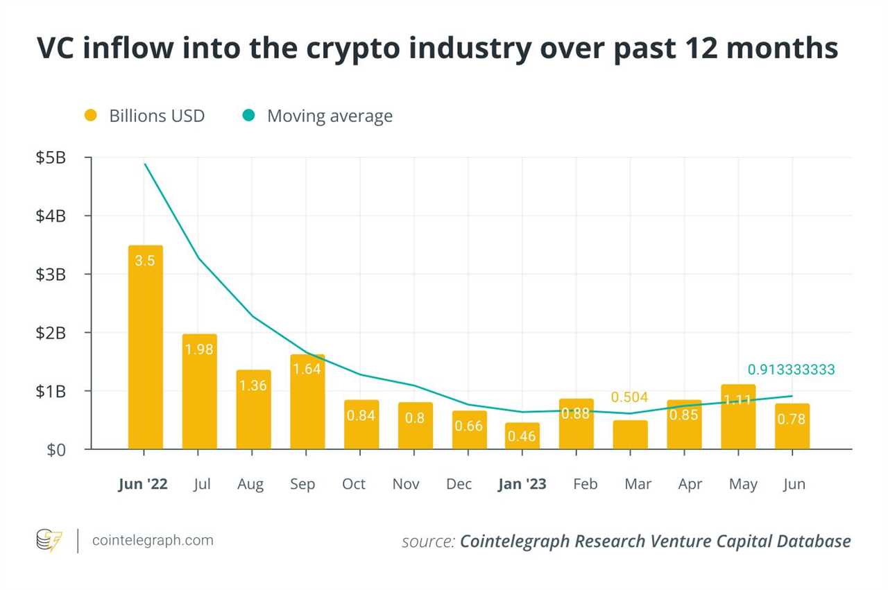 Crypto grants pave the way for innovation as venture capital takes a hit