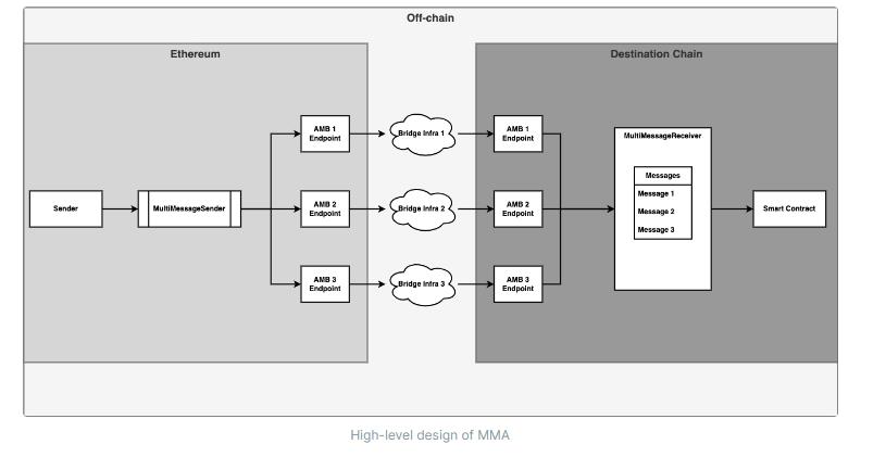 Multichain Bridging Protocol LiFi Launches Multi-Bridge Aggregator for DAO Governance