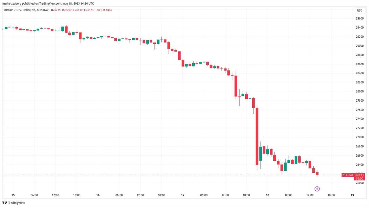 Bitcoin Stays Near Two-Month Lows as Extreme Liquidations Shake the Market
