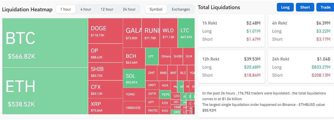 Bitcoin and Ether Price Slump Triggers $1 Billion Crypto Bloodbath