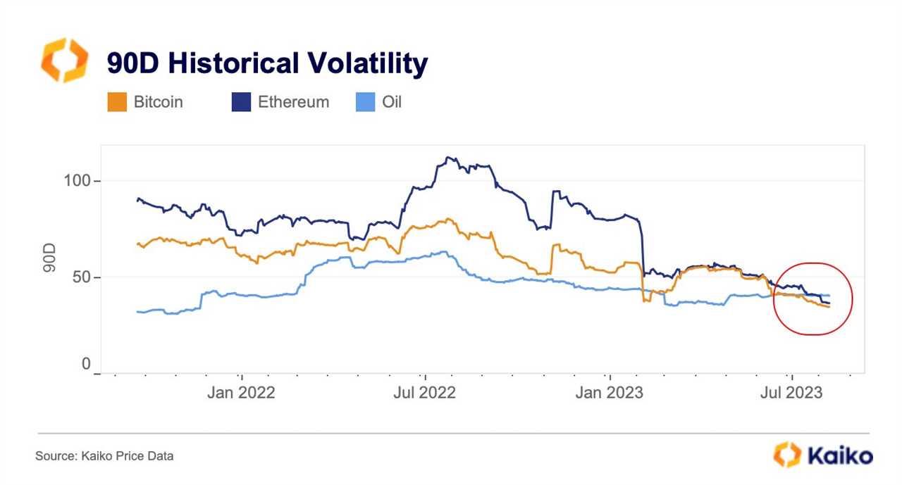 Bitcoin and Ether now less volatile than oil: Report