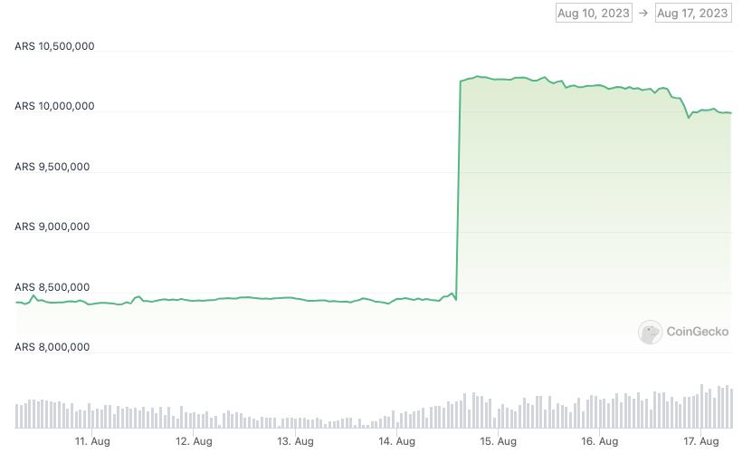 Bitcoin Surges in Argentina as Pro-Bitcoin Candidate Wins Presidential Primary