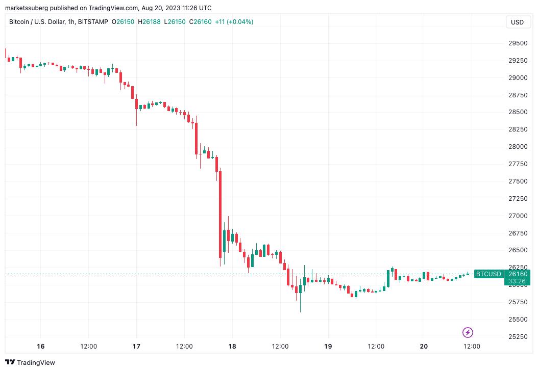 Bitcoin on the way to 'bearadise?' $20K is back as a BTC price target