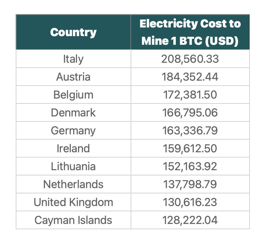 Bitcoin Mining: Significant Worldwide Contrast in Household Electricity Costs