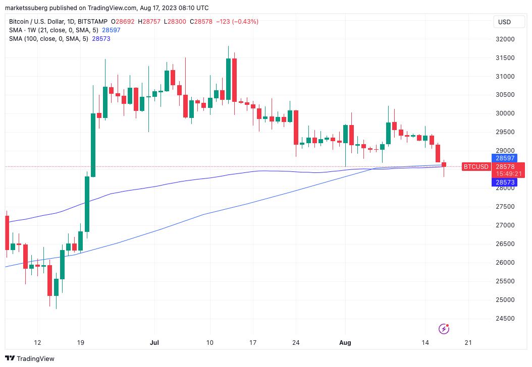 Bitcoin Price Drops as US Inflation Fears Return