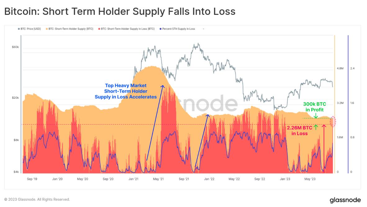 Bitcoin Speculators Suffer as Flash Crash Leaves 90% of Holdings in the Red