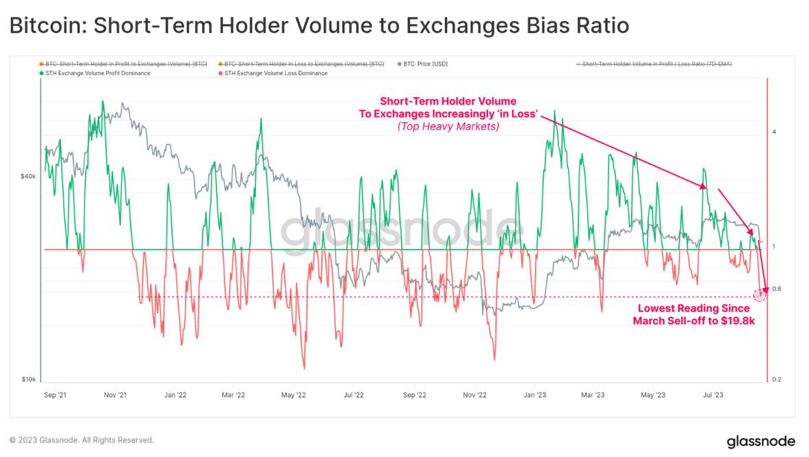 Bitcoin Speculators Suffer as Flash Crash Leaves 90% of Holdings in the Red