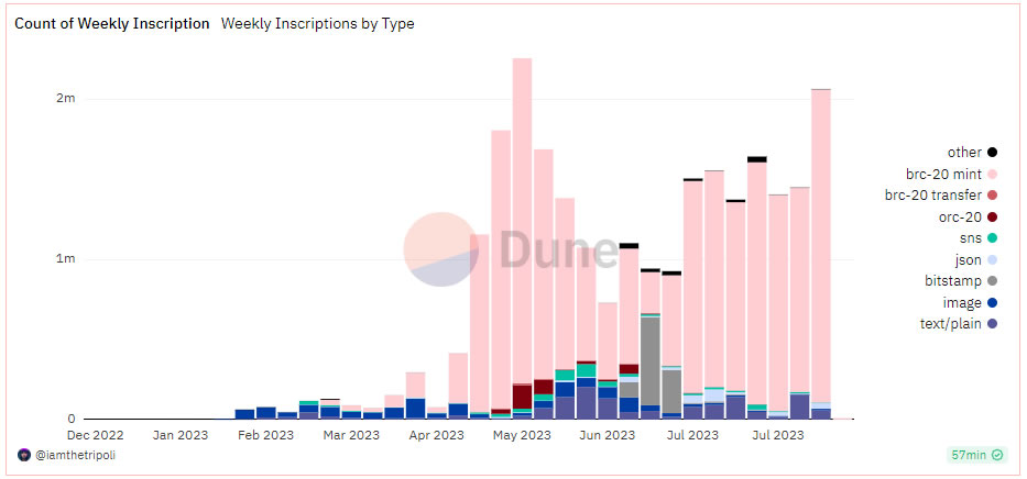 Majority of Bitcoin Transactions Are Still Ordinals Despite Price Collapse