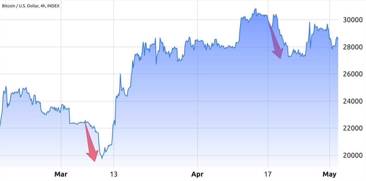 Bitcoin price holds $26K as derivatives data hints at end of volatility spike