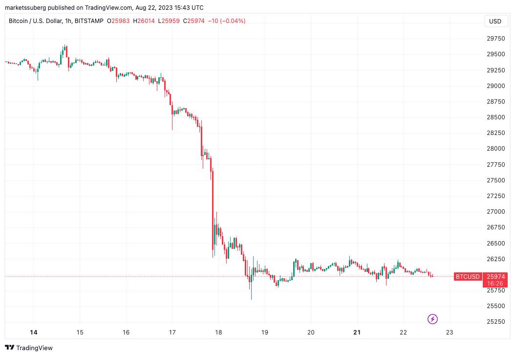 Bitcoin Analyst Predicts V-Shaped Price Bounce as RSI Hits 5-Year Low