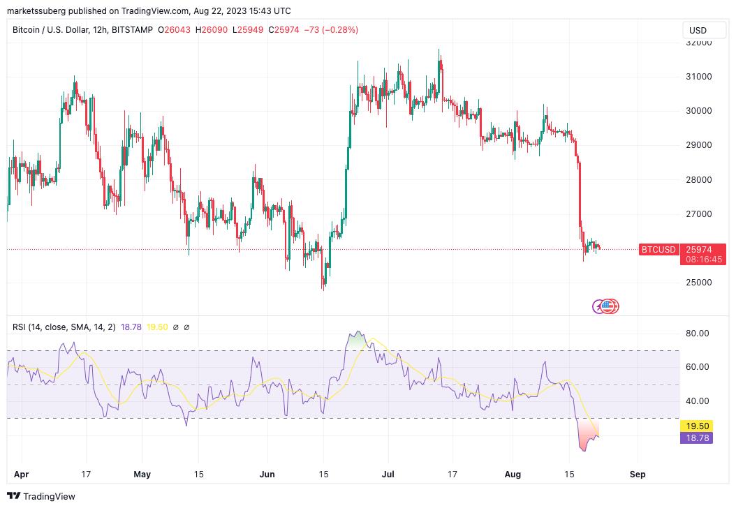 Bitcoin Analyst Predicts V-Shaped Price Bounce as RSI Hits 5-Year Low