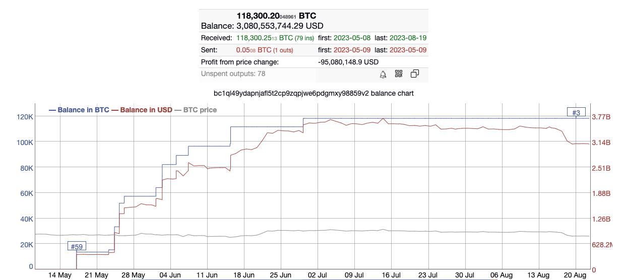 Mysterious Bitcoin wallet becomes 3rd largest BTC holder in 3 months