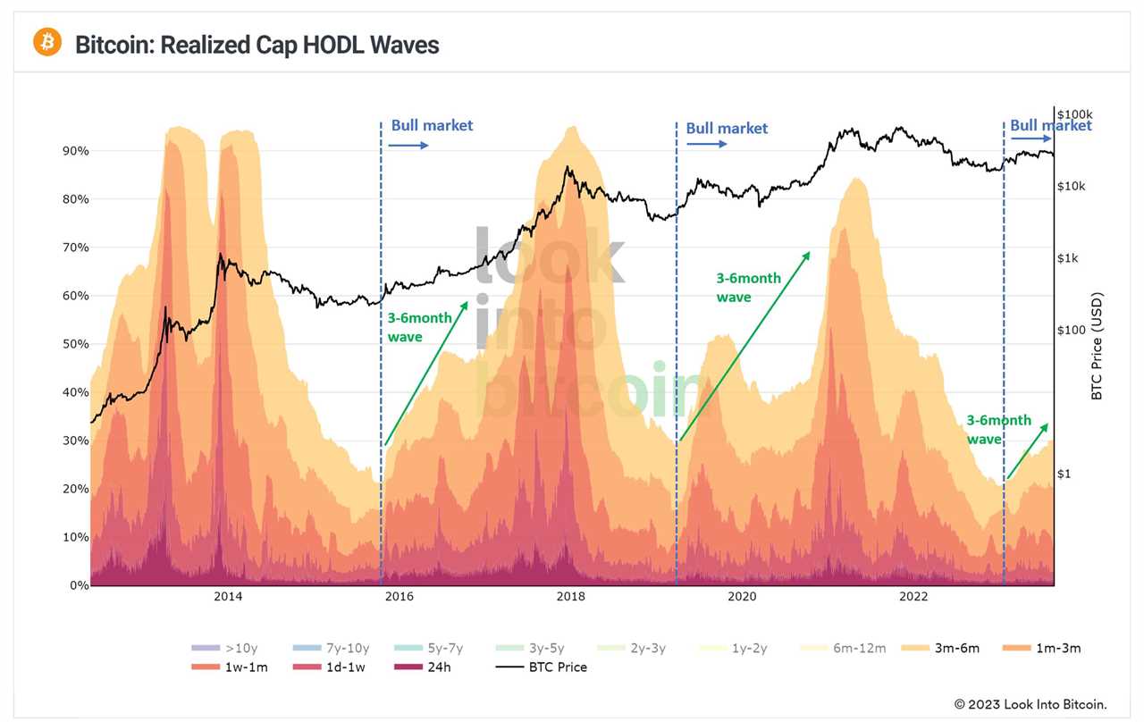 Bitcoin Poised for New Bull Cycle as Indicator Shows Uptrend