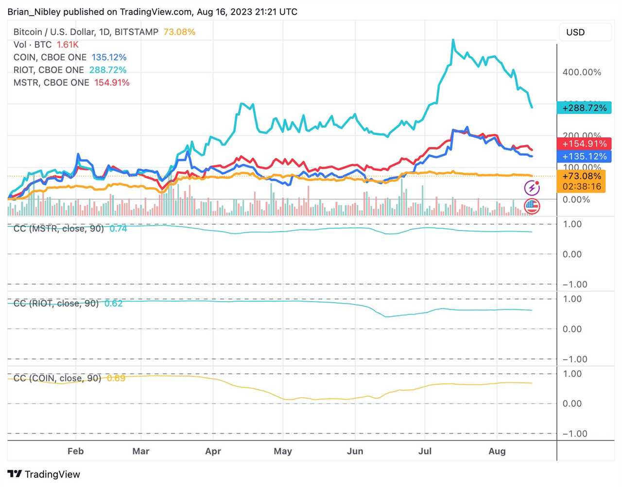 What assets are most correlated with Bitcoin?