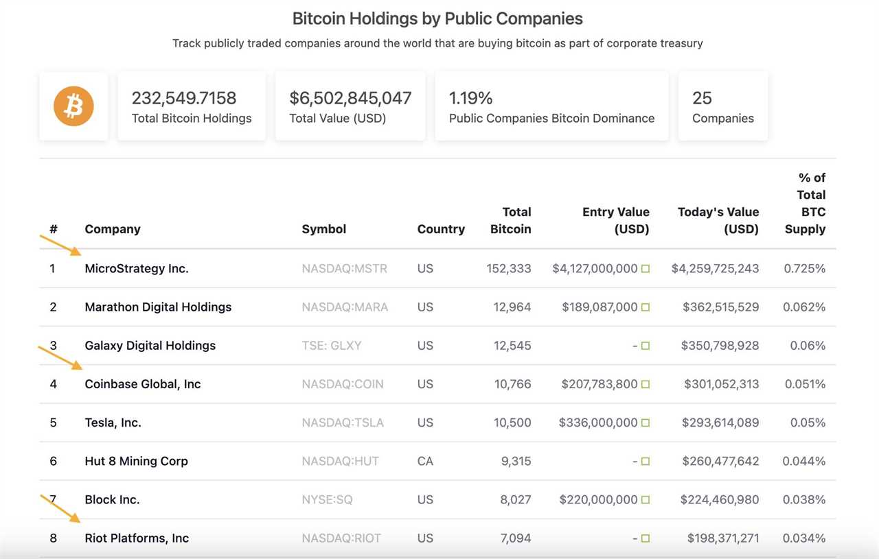 What assets are most correlated with Bitcoin?