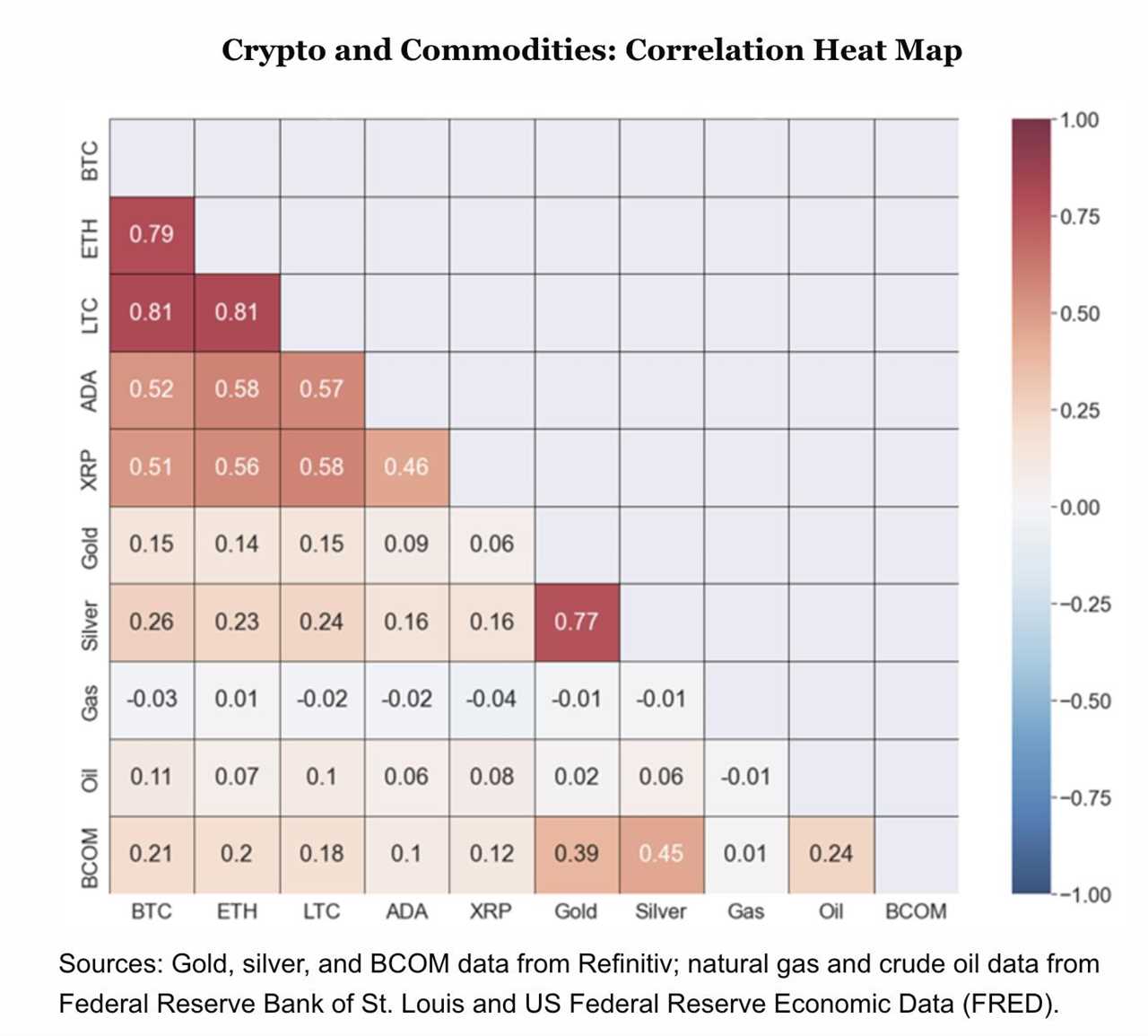 What assets are most correlated with Bitcoin?