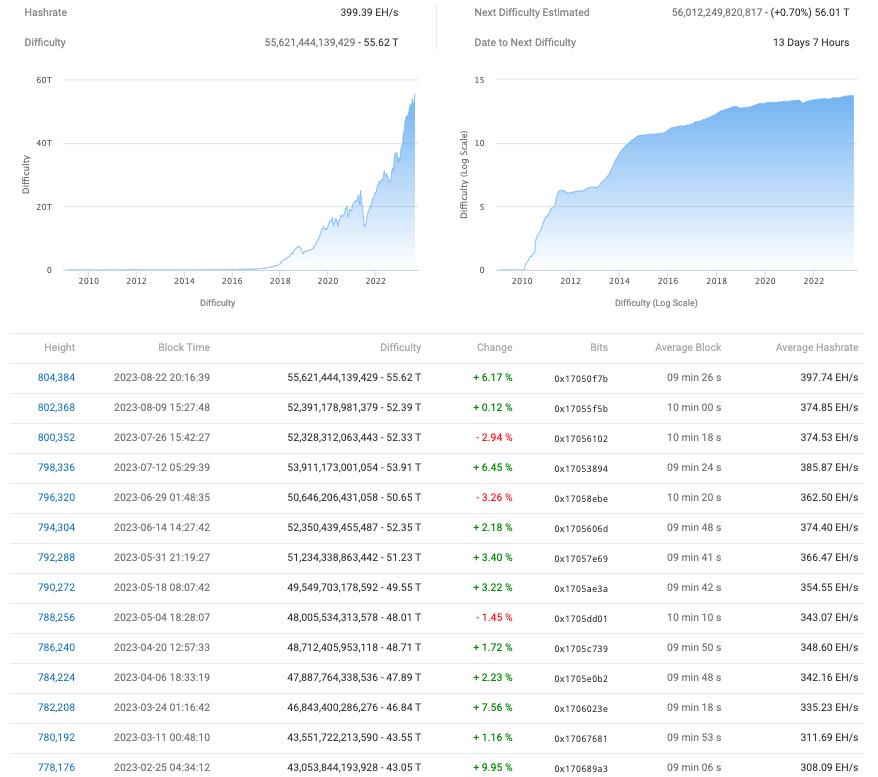 Bitcoin Mining Difficulty Hits New Peak as Miners Remain Unfazed by Price Dip