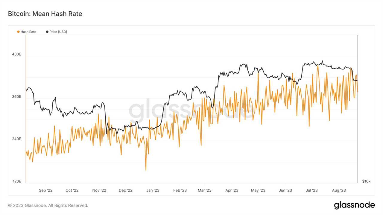 Bitcoin Mining Difficulty Hits New Peak as Miners Remain Unfazed by Price Dip