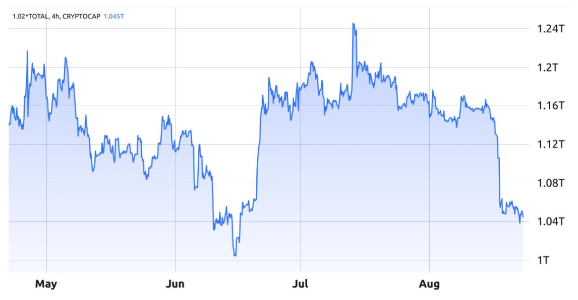 Why the Crypto Market is Down This Week