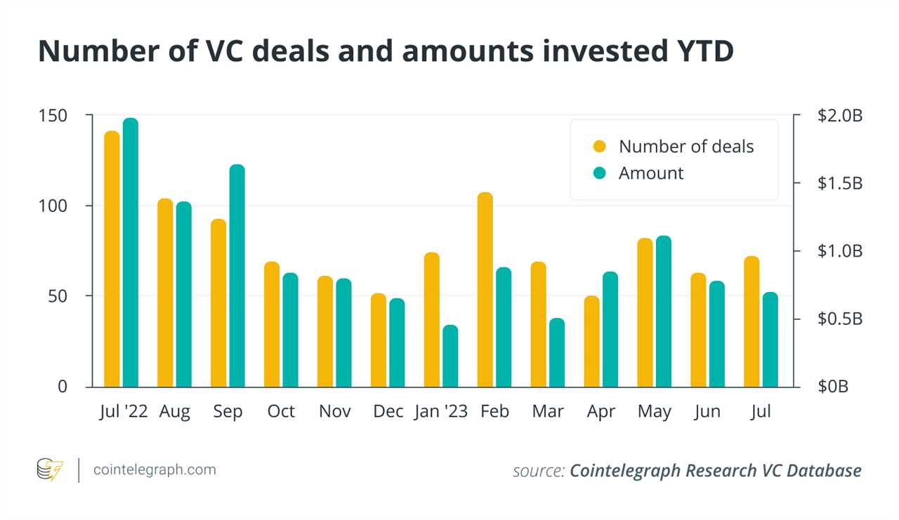 Crypto VC inflows drop further as macro factors weigh on investments