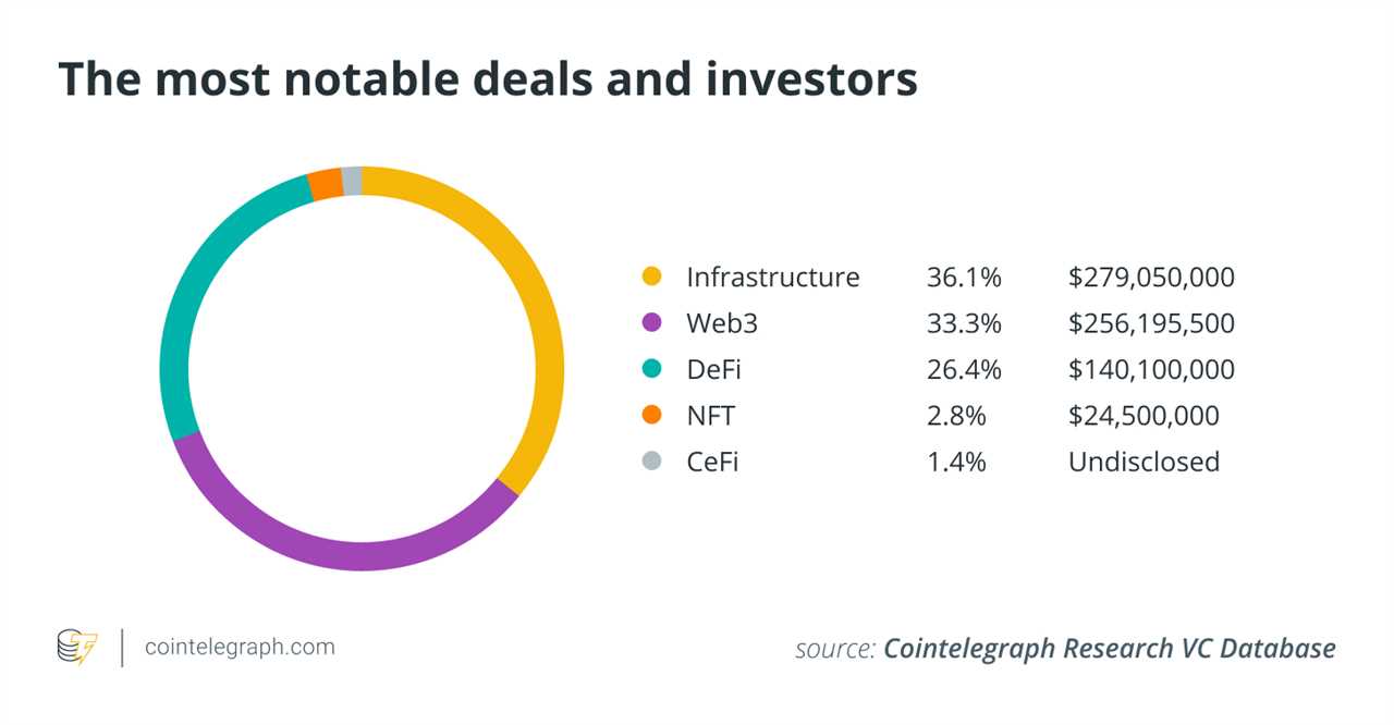 Crypto VC inflows drop further as macro factors weigh on investments