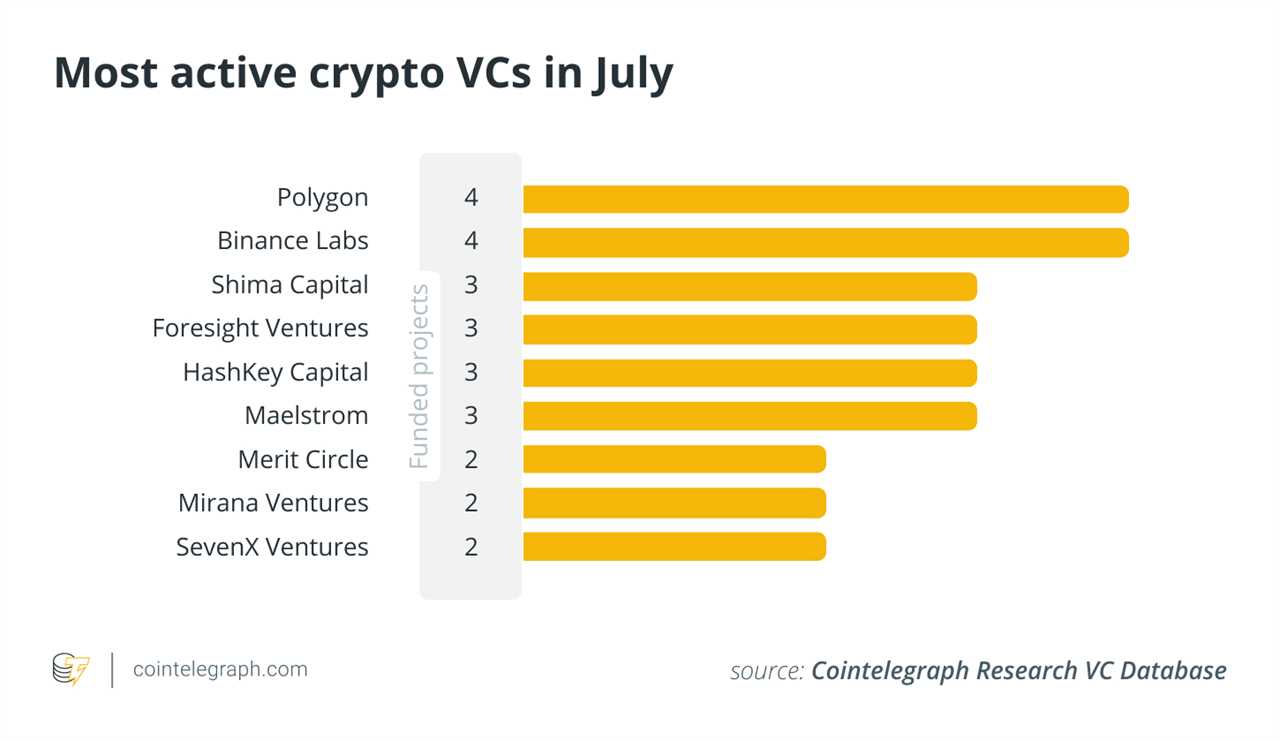 Crypto VC inflows drop further as macro factors weigh on investments